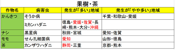 果樹・茶の病害虫注意地域