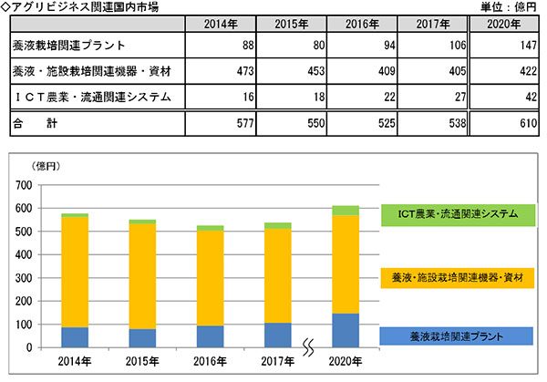 （見出し） ＴＰＰで養液栽培関連プラントの市場拡大 富士経済調べ