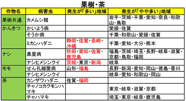 果樹・茶病害虫