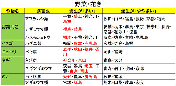 「平成28年度　病害虫発生予報第4号」