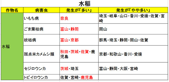 病害虫予報7号水稲