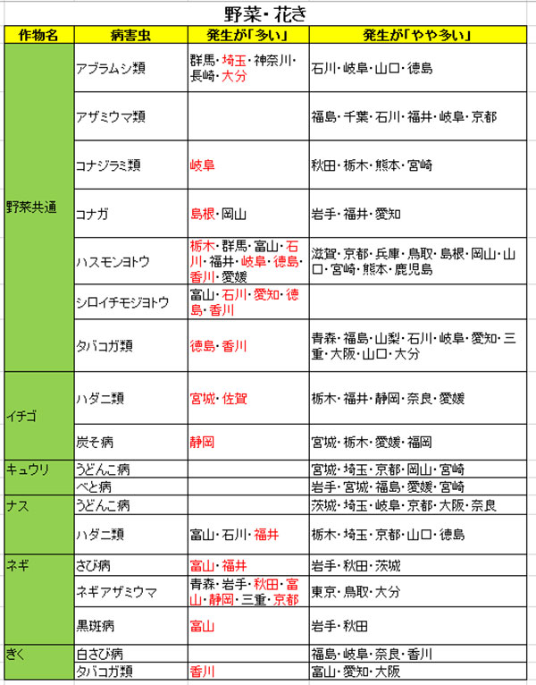 病害虫予報7号野菜花き