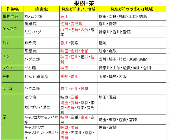 病害虫予報7号果樹・茶