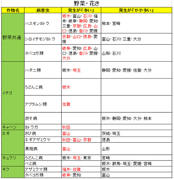 病害虫予報8号野菜・花き