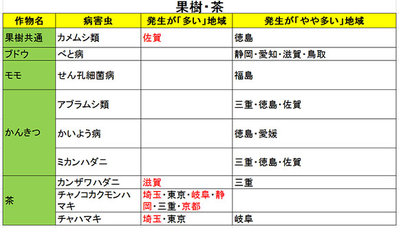 病害虫予報8号果樹・茶