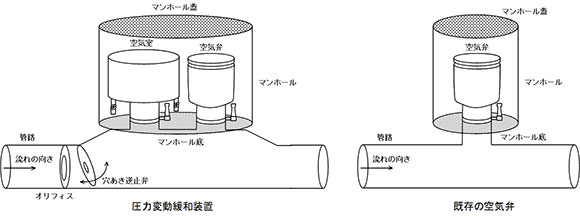 圧力変動緩和装置の構成