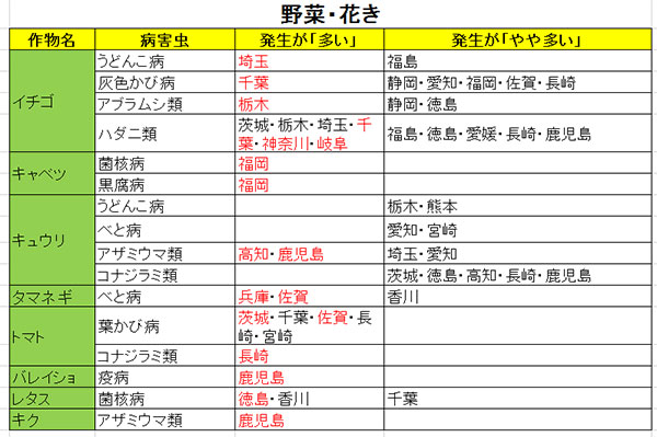 種子消毒喚起 病害虫予報