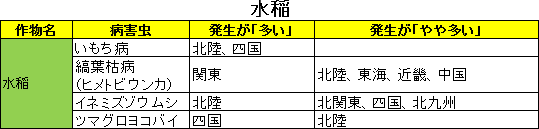 病害虫発生予報6月8日付（水稲）