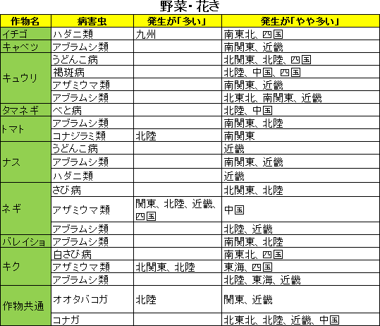 病害虫発生予報6月8日付（野菜）