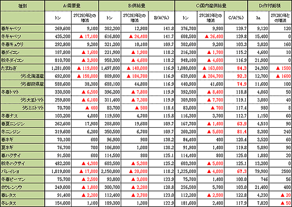 29年度冬春野菜等の需給ガイドライン