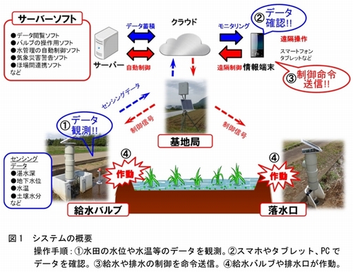 ICTを用いて省力・最適化を実現する圃場水管理システムの概要