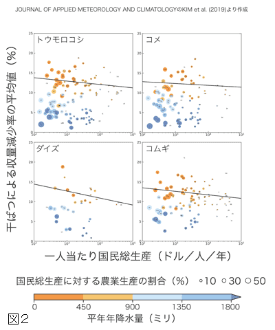 図2 ：干ばつによる穀物収量減少率と一人当たり国民総生産との関係