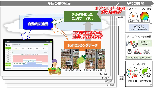 データ駆動型農業の実現へプロジェクト開始　NTTと農研機構が連携