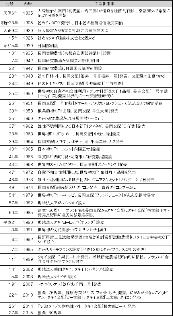 タキイ種苗　180年のあゆみ