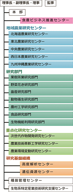 農研機構機構図