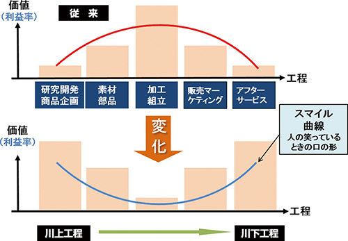 【図】スマイル曲線