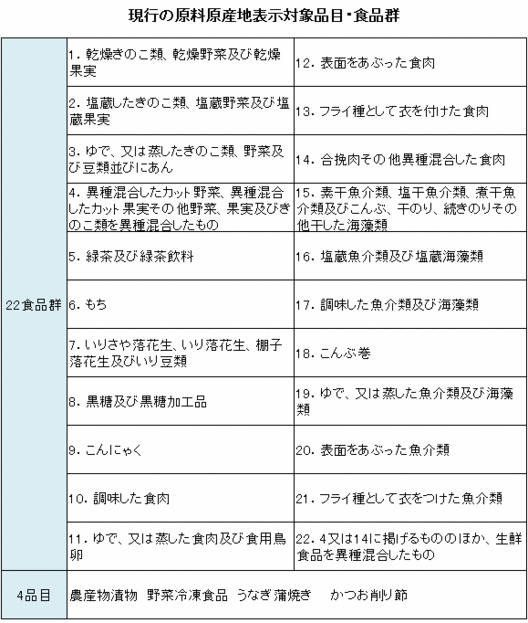 現行の原料原産地表示対象品目・食品群