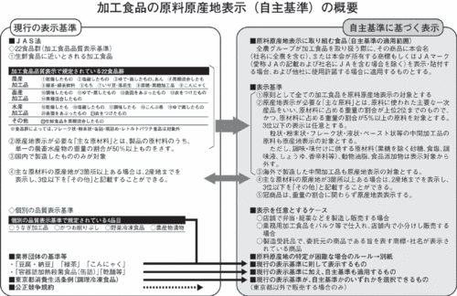 原料原産地表示（自主基準）の概要