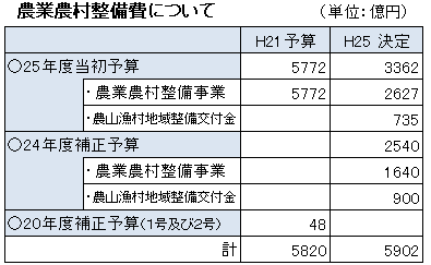 農業農村整備費について