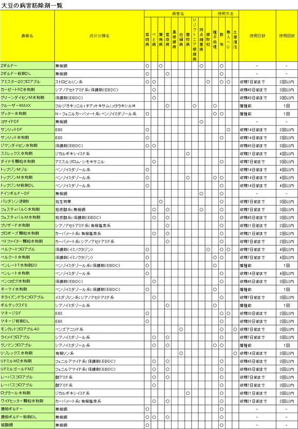 大豆の病害防除剤一覧