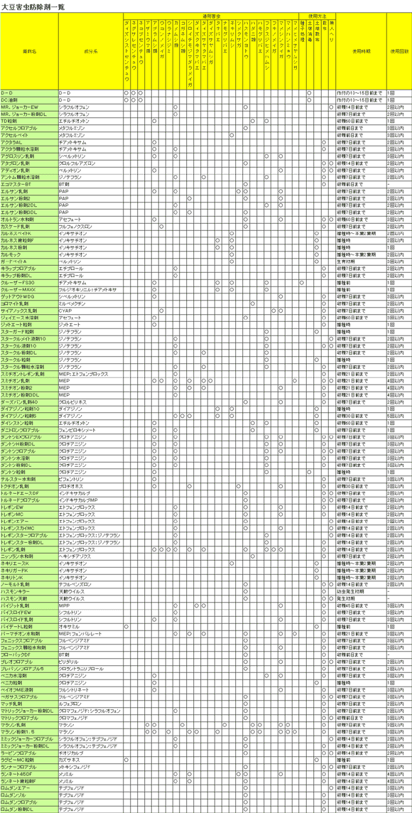 大豆害虫防除剤一覧