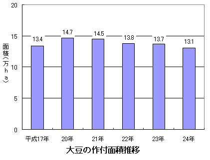 大豆の作付面積推移