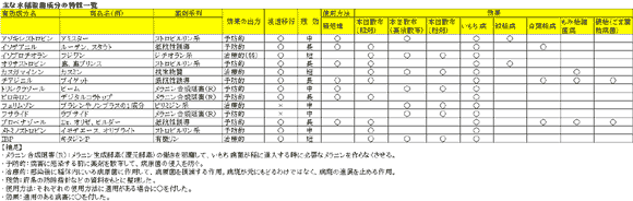 主な水稲殺菌成分の特性一覧