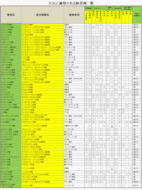大豆に適用のある除草剤一覧