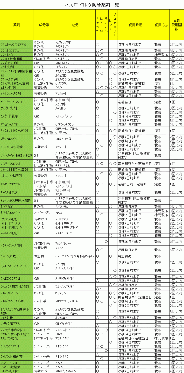 ハスモンヨトウ防除剤一覧