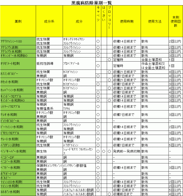 黒腐病防除剤一覧