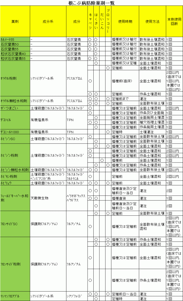 根こぶ病防除剤一覧