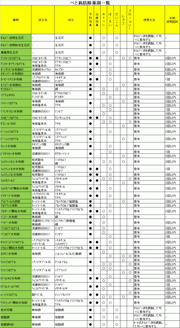 べと病防除剤一覧