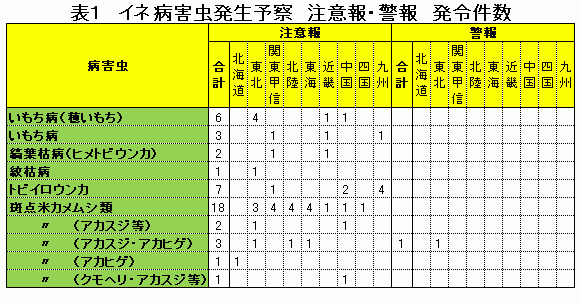 【現場で役立つ農薬の基礎知識　2013】[１３]水稲栽培の仕上げ防除