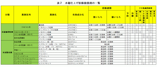 水稲仕上げ防除殺菌剤