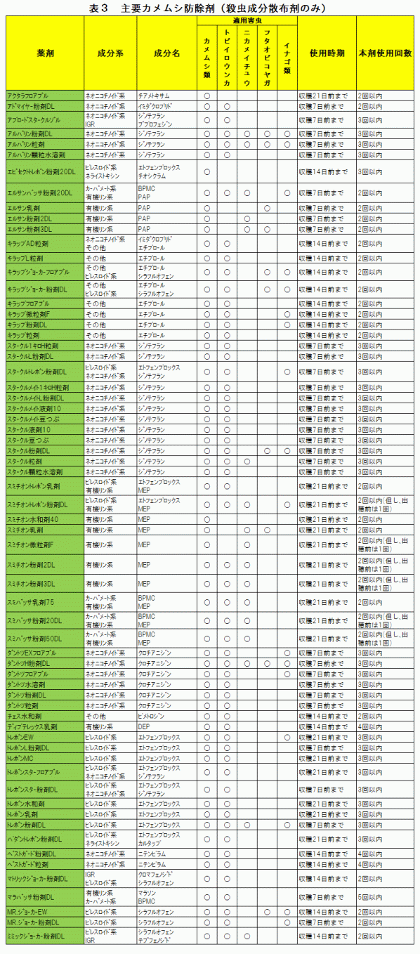 主要カメムシ防除剤