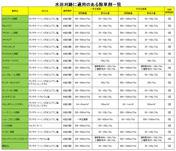 水田刈跡に適用のある除草剤一覧