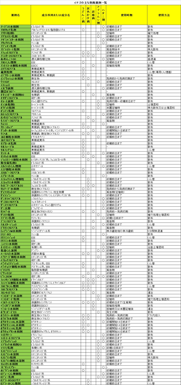 イチゴの防除薬剤一覧