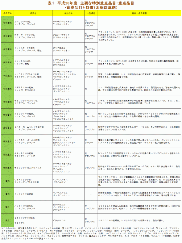 表１　平成26年度　主要な特別重点品目・重点品目・育成品目と特徴（水稲除草剤）