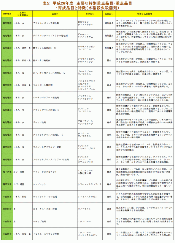 現場で役立つ農薬の基礎知識 13 １９ 営農に役立つｊａ全農の農薬基幹品目 水稲編 現場で役立つ農薬の基礎知識 13 シリーズ 農薬 Jacom 農業協同組合新聞