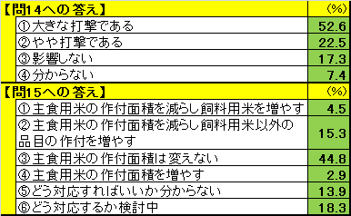 日本農業新聞農政モニター調査問14、問15の回答結果