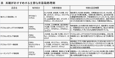 系統がおすすめする主要な育苗箱処理剤