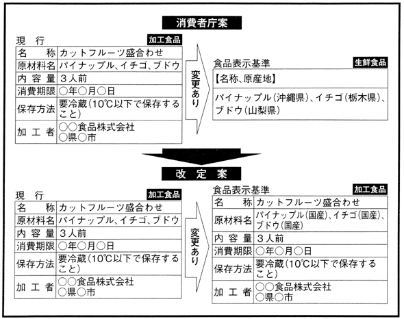 原産地表示の改定案