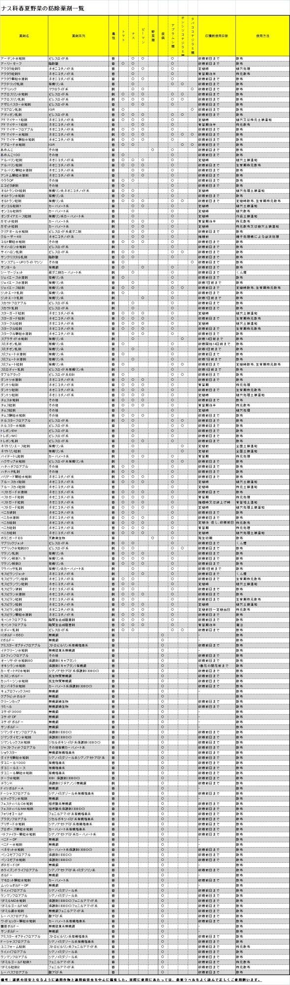 ナス科春夏野菜の防除薬剤一覧