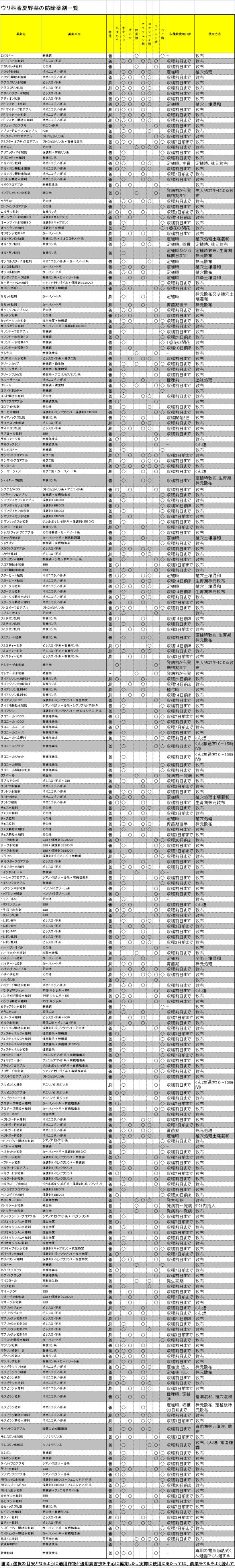 ウリ科春夏野菜の防除薬剤一覧