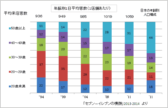 年齢別１日平均客数（１店舗あたり）