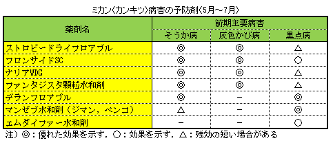 ミカン（カンキツ）病害の予防剤（5月?7月）