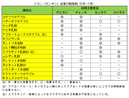 ミカン（カンキツ）虫害の駆除剤（5月?7月）