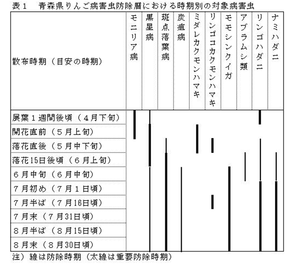 表１　青森県りんご病害虫防除暦における時期別の対象病害虫