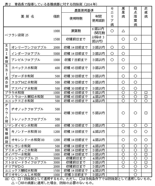 表２　青森県で指導している各種病害に対する防除剤（2014年）