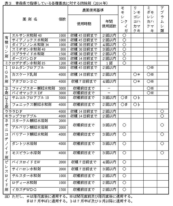 表３　青森県で指導している各種害虫に対する防除剤（2014年）